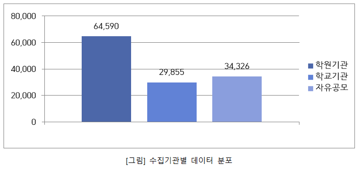 수집 기관별 데이터 분포 64,590 학원기관 29,855 학교기관 34,326 자유공모