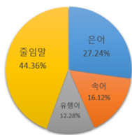 특징적 발화 분포 차트