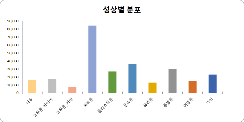 성상별 분포 차트