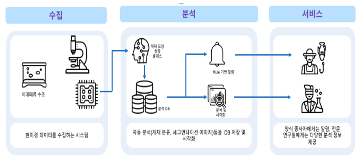 수집 현미경 데이터를수집하는 시스템 분석 자동분석(개체 분류, 세그먼테이션 이미지)등을 DB저장 및 시각화 서비스 양식 종사자에게는 알림 전문 연구원에게는 다양한 분석 정보제공