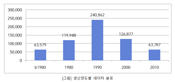 생산연대 카테고리별 데이터 분포 차트