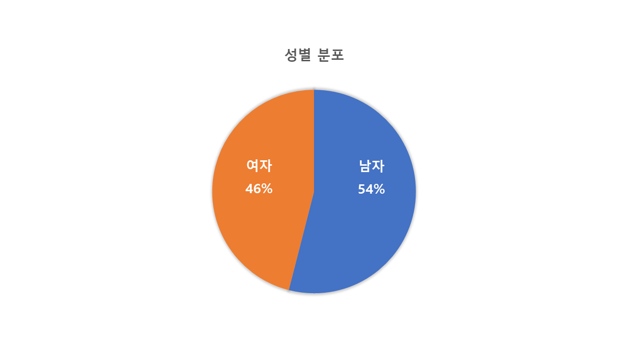 성별 분포 차트