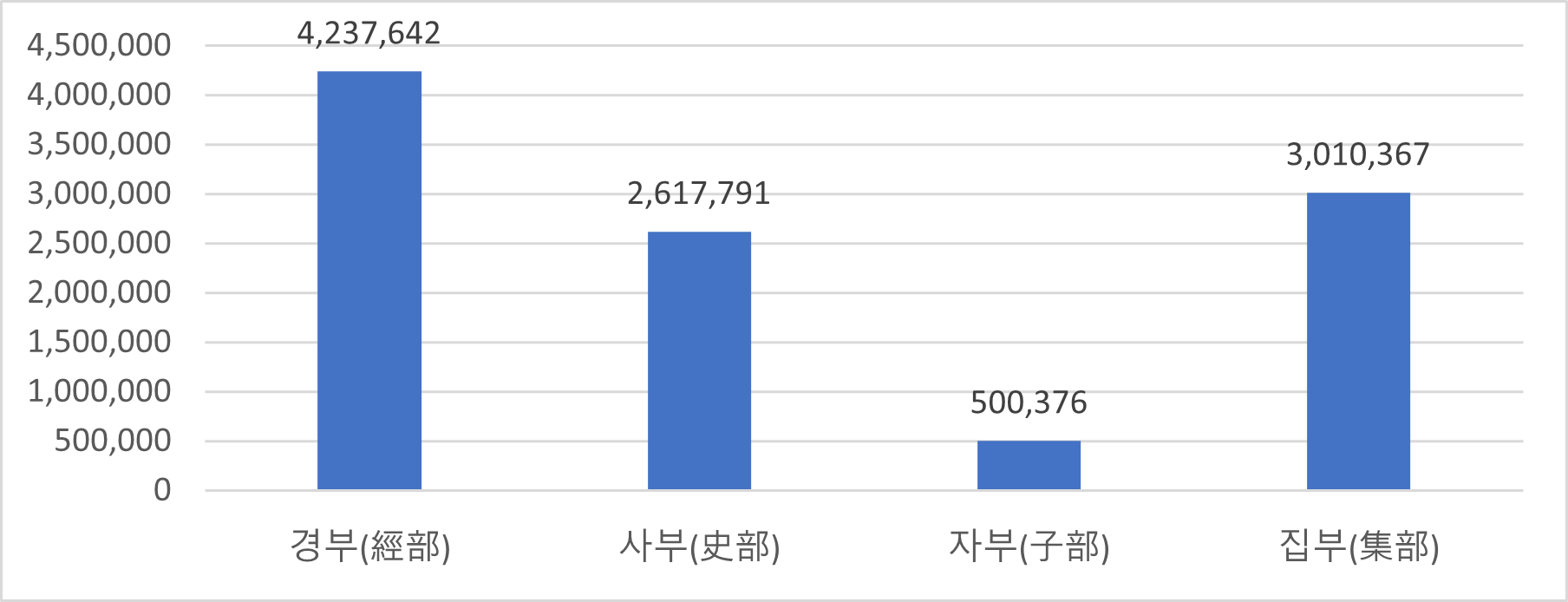 주제별 글자수 분포 차트