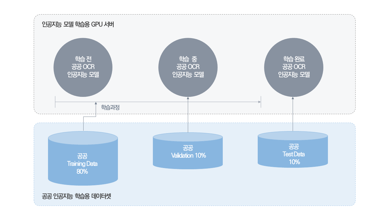 학습전 공공 ocr 인공지능 모델,  공공training data 80%, 학습중 공공 ocr 인공지능 모델, 공공 validation data 10%, 학습완료 공공ocr 인공지능 모델, 공공 test data10%