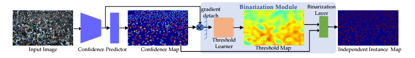 Input Image 데이터를 Confidence Predictor 을 거쳐 Confidence Map을 만들어 gradient detach에 걸리는 데이터는 Binariztion Module의 프로세스를 거치고 gradient detach에 걸리지 않은 Confidence Map 데이터는 Binariztion Module 내 Binariztion Layer로 거쳐 Independent Instance Map을 도출해낸다는 설명이 담긴 도식표