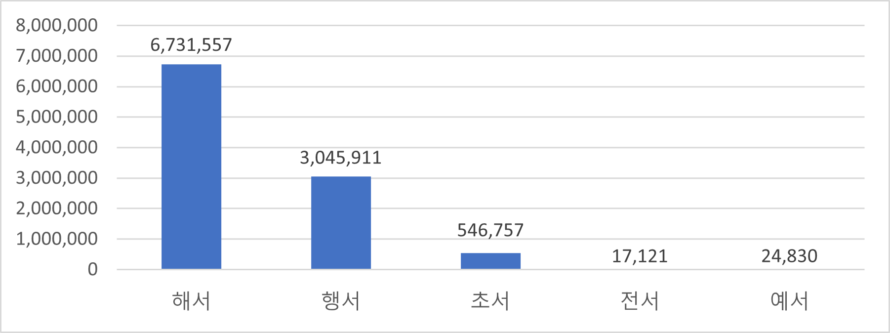 서체별 글자수 분포 차트