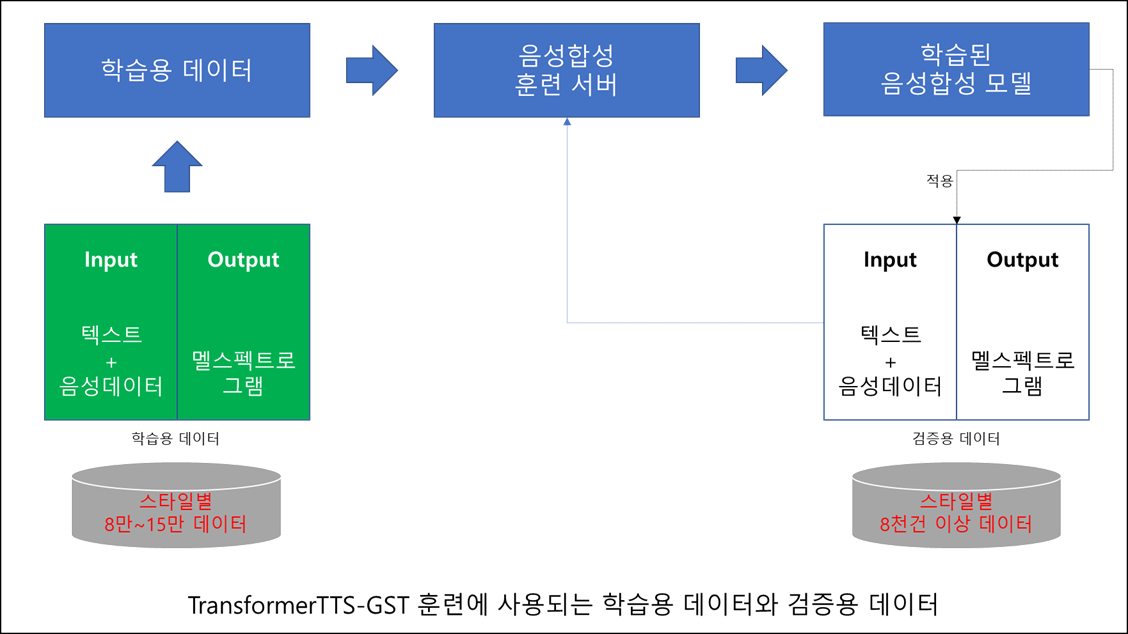 학습용데이터 음성합성 훈련서버 학습된 음성합성 모델 구조 이미지