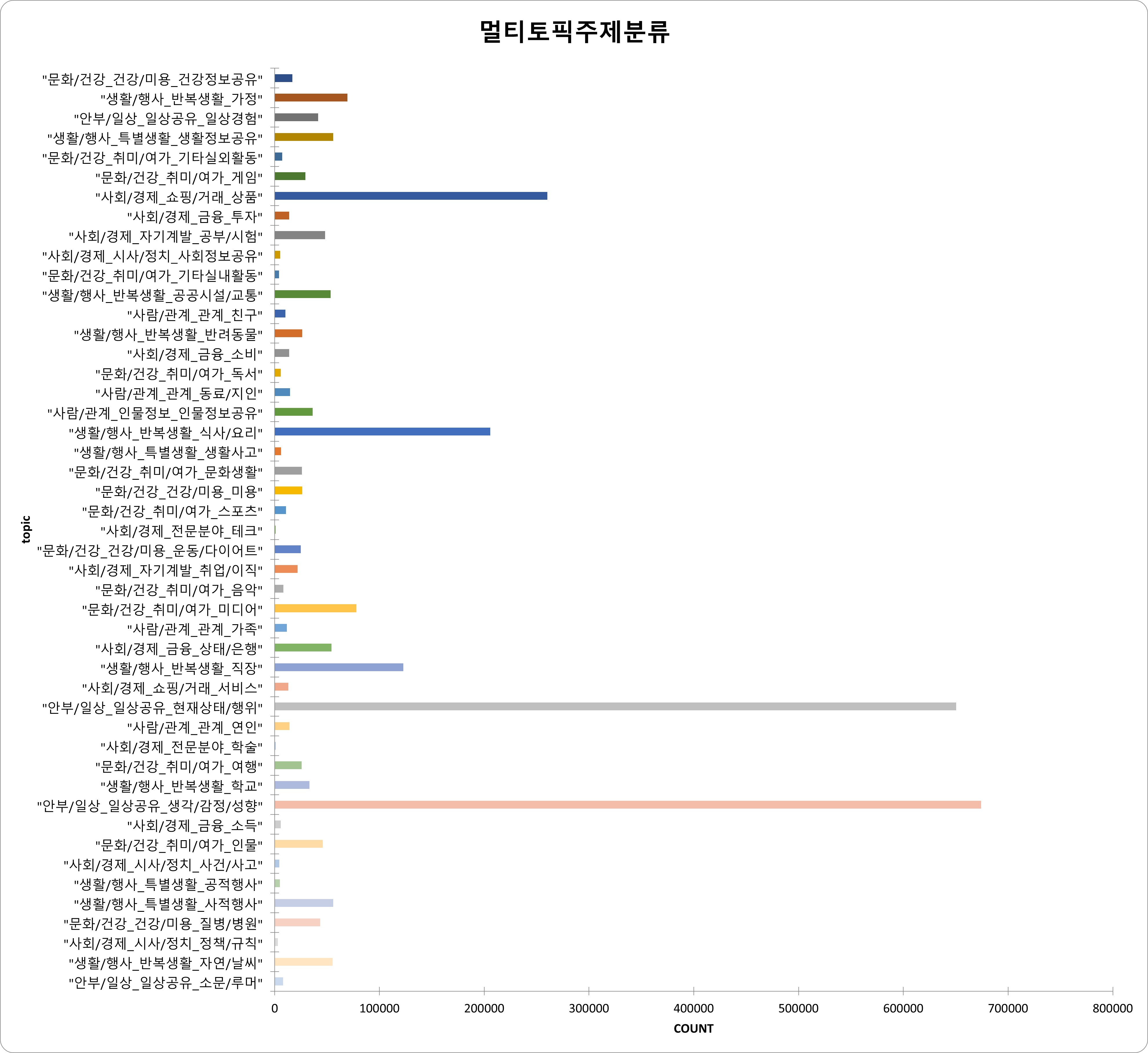 멀티토픽주제분류 차트