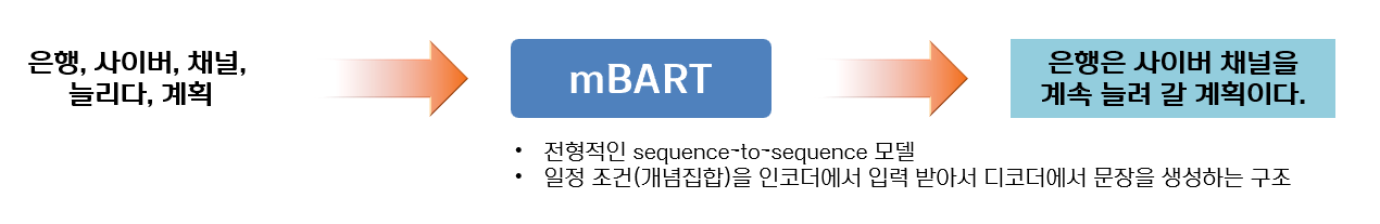 은행,사이버,채널,늘리다,계획 화살표 mBART 전형적인 sequence-to-seqyence 모델 일정조건(개념집합)을 인코더에서 입력 받아서 디코더에서 문장을 생성하는 구조 화살표 은행은 사이버 채널을 계속 늘려갈 계획이다