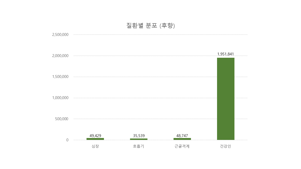 질환별 분포 후향 차트