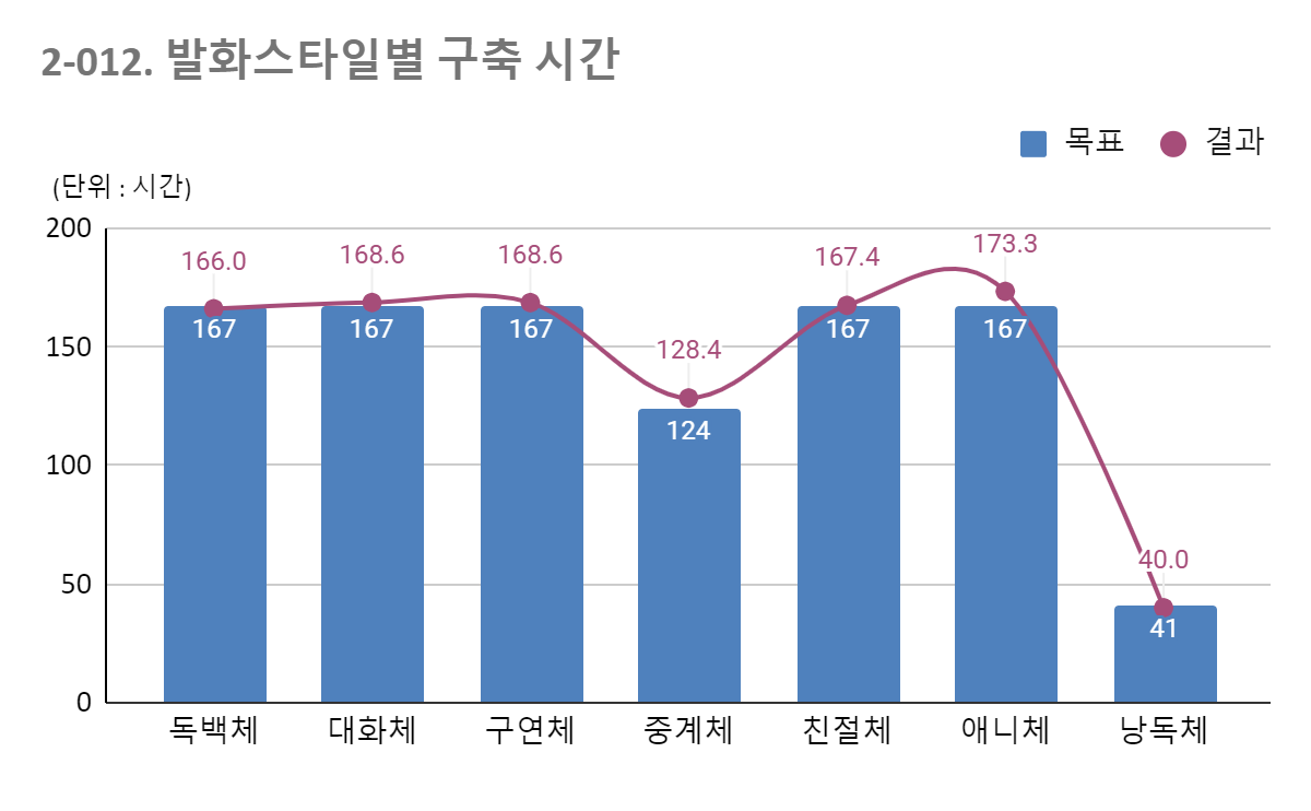 발화스타일별 구축 시간