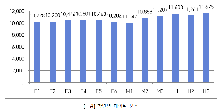 학년별 데이터 분포 E1 10,228 E2 10,280 E3 10,446  E4 10,501 E5 10,463 E6 10,202 M1 10,042 M2 10,858 M3 11,207 H1 11,608 H2 11,261 H3 11,675