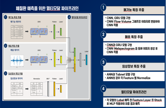 폐질환 예측을 위한 멀티모달 파이프라인