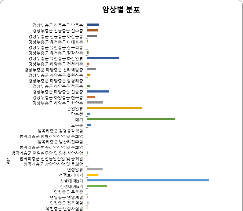 임상별 분포 차트