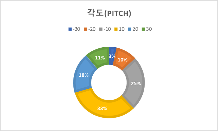 각도(PITCH) 데이터 분포 차트