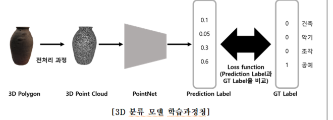 3D 분류 모델 학습과정