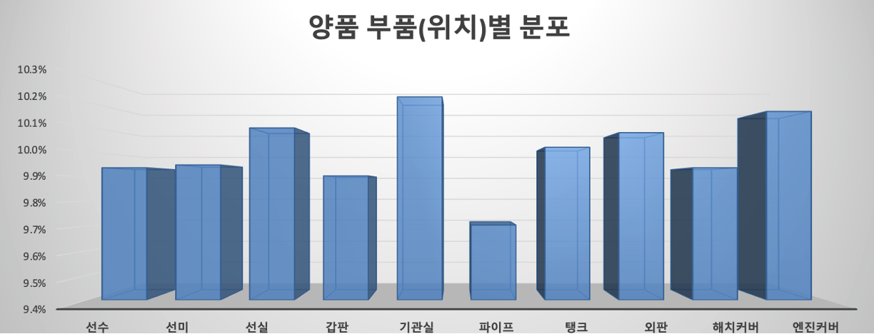 양품 부품 위치별 분포