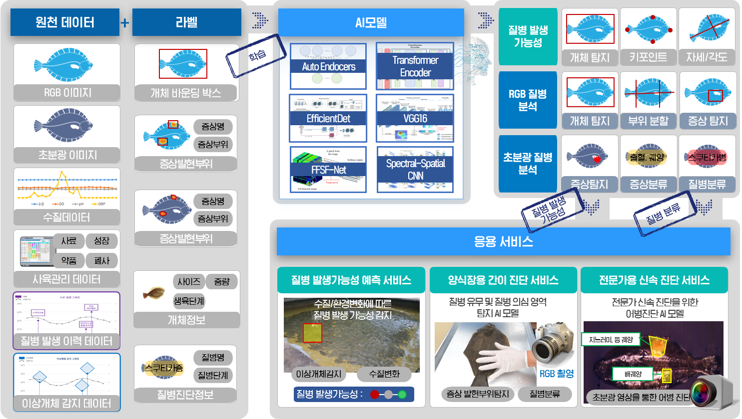 원천 데이터 + 라벨  AI모델 질병 발생 가능성 RGB 질병 분석 초분광 질병 분석 응용서비스