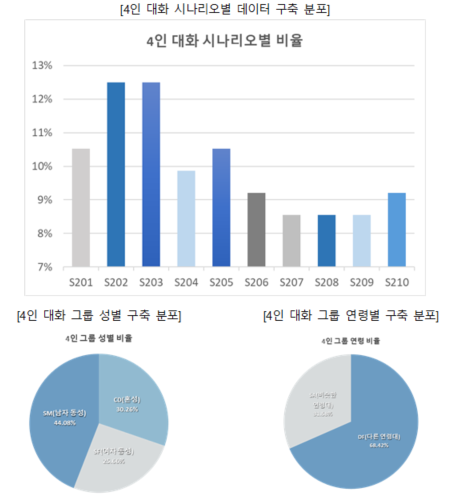 차트 3개 4인 대화 시나리오별 데이터 구축 분포 차트와 4인 대화 그룹 성별 구축 분포 차트와 4인 대화 그룹 연령별 구축 분포 차트