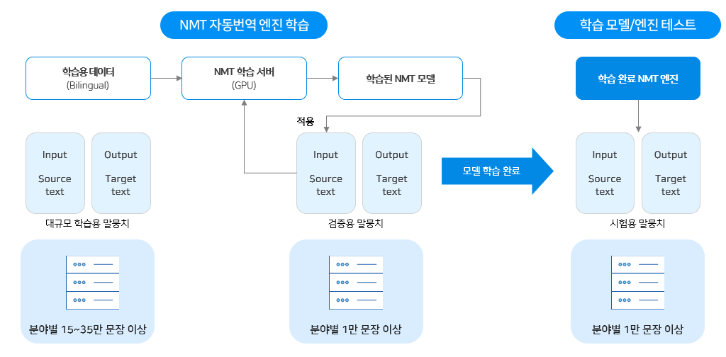 학습 AI모델 도식화 이미지