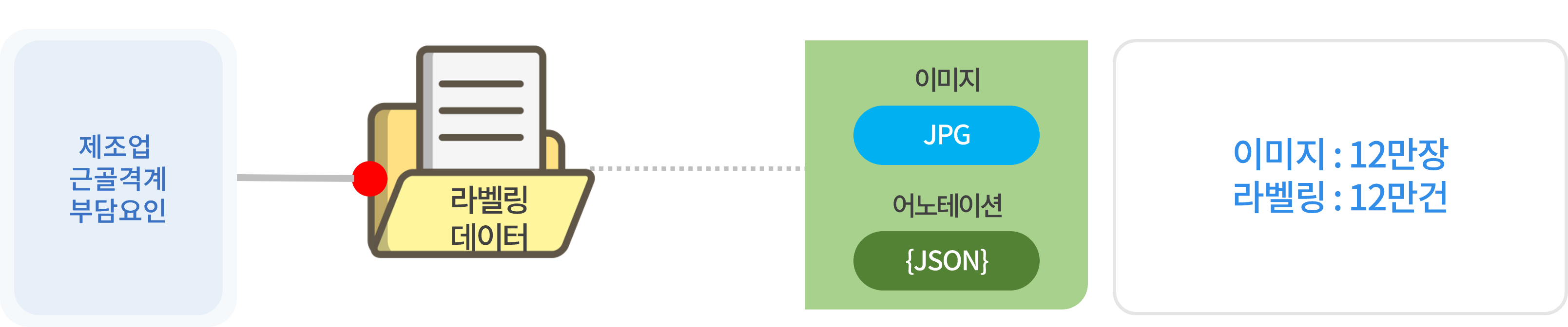 데이터 소개 2 라벨링 데이터는 이미지 JPG와 어노테이션 JSON 형식이며 이미지 12만장 라벨링 12만건