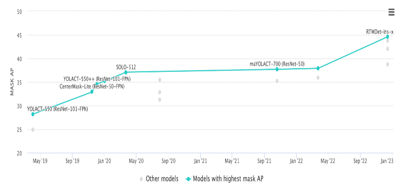 Real-time Instance Segmentation on MSCOCO 순위 차트