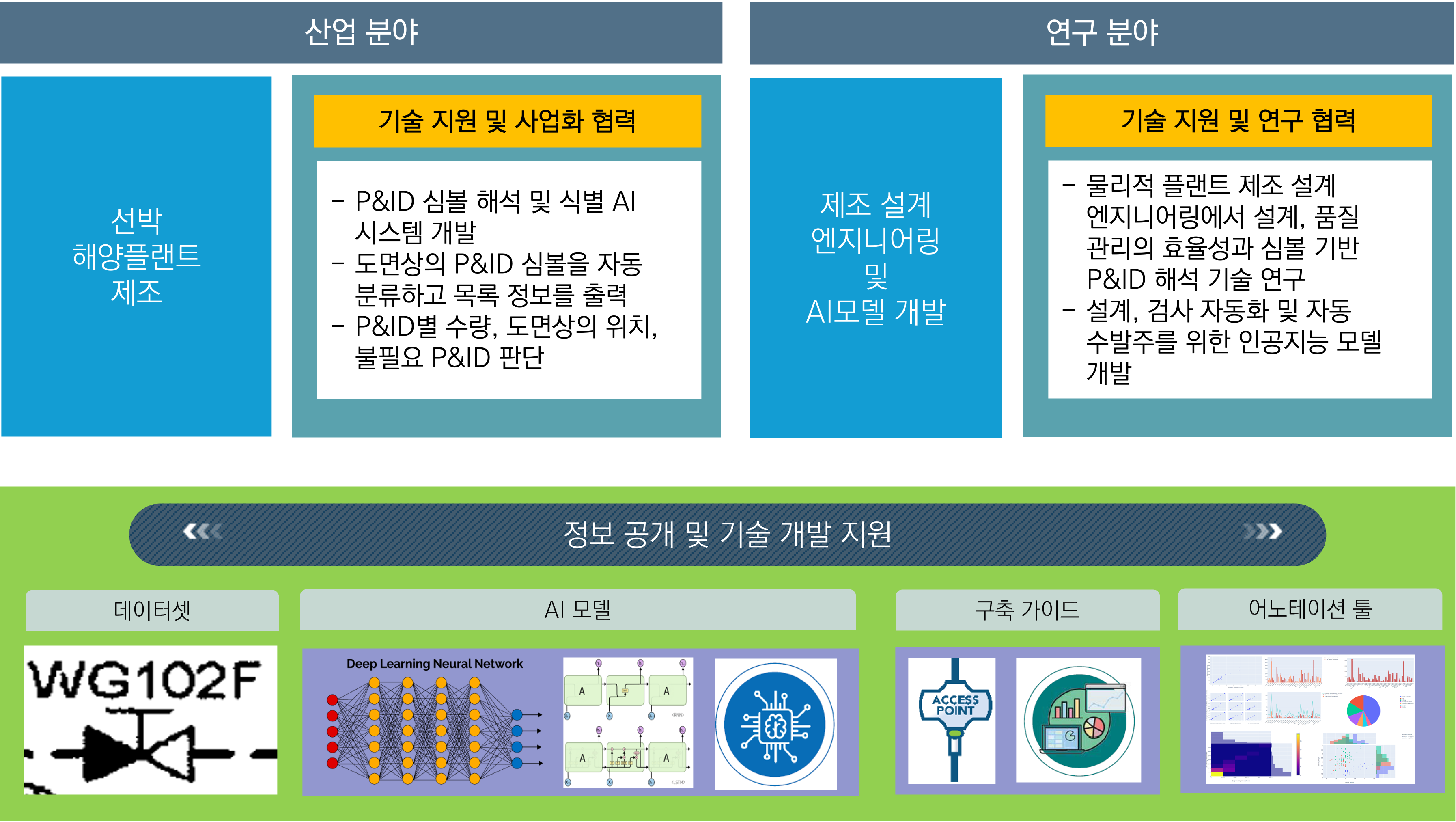 서비스 활용 시나리오 산업분야 선박 해양플랜트 제조 연구분야 제조 설계 엔지니어링 및 AI모델 개발