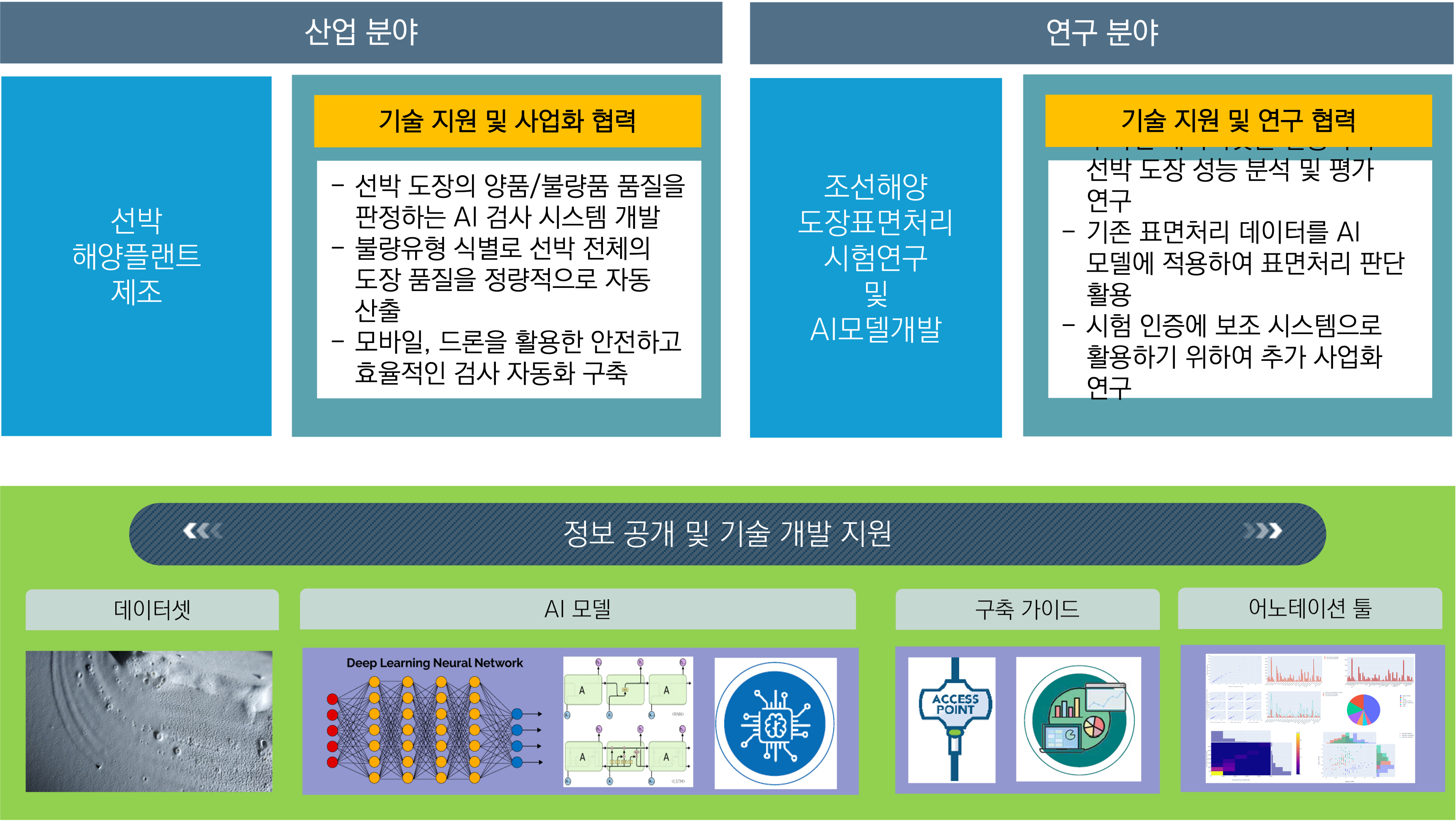 산업 분야 선박 기술 지원 및 사업화 협력 연규뷴야 조선해양 도장표면 처리 시험연구 및 AI모델개발 기술지원 및 연구 협력