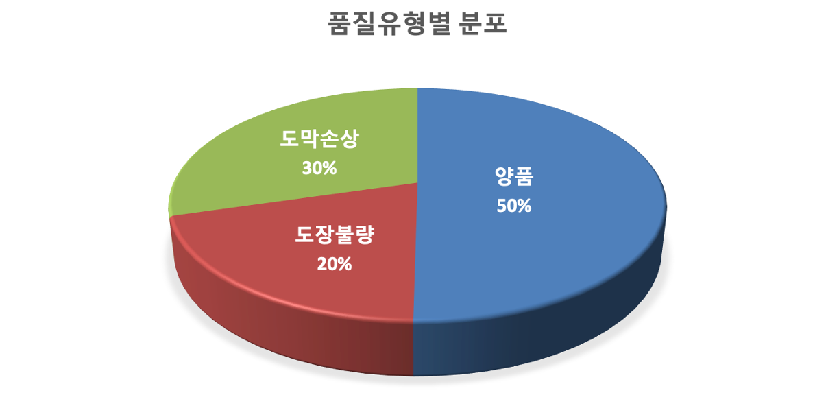 품잘 유형별 분포 도막손상 30% 도장불량 20% 양품 50%