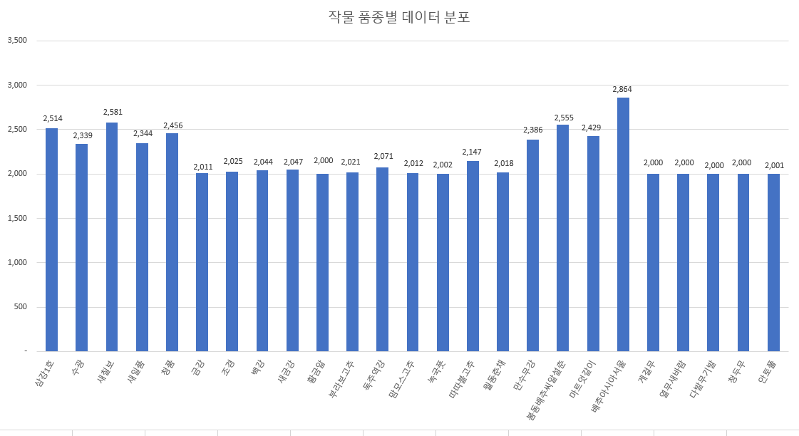 작물 품종별 데이터 분포 차트