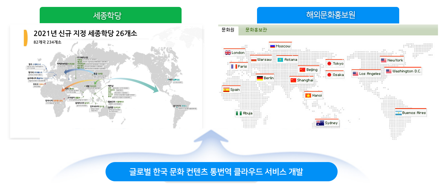 ○ 한국문화 특화 번역 모델로 K-콘텐츠 글로벌화를 위한 세종학당, 해외문화원 등을 통하여 K-콘텐츠 클라우드 번역 서비스