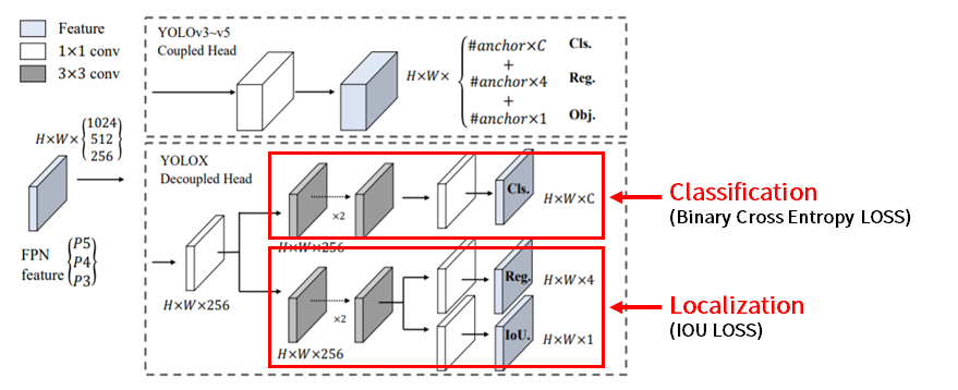 YOLOX의 Head 구조