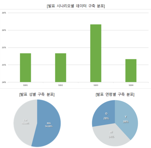 차트 3개  발표 시나리오별 데이터 구축 분포 차트와 발표 성별 구축 분포 차트와 발표 연령별 구축 분포 차트