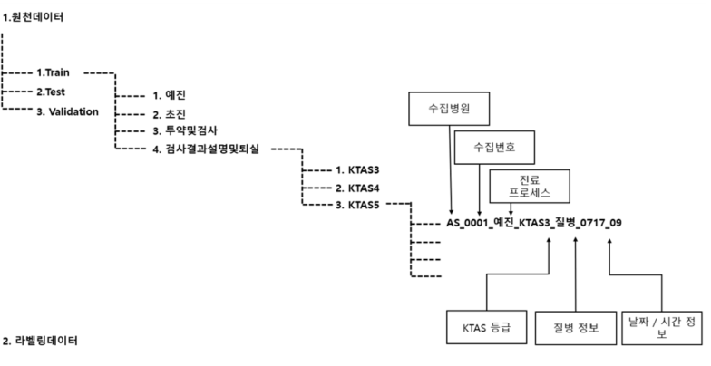 데이터 구성