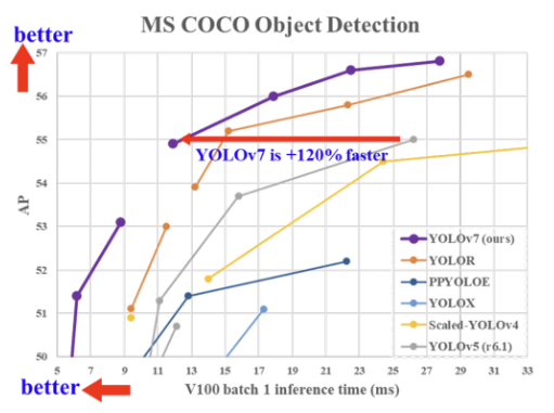 YOLO계열 모델들 성능 그래프