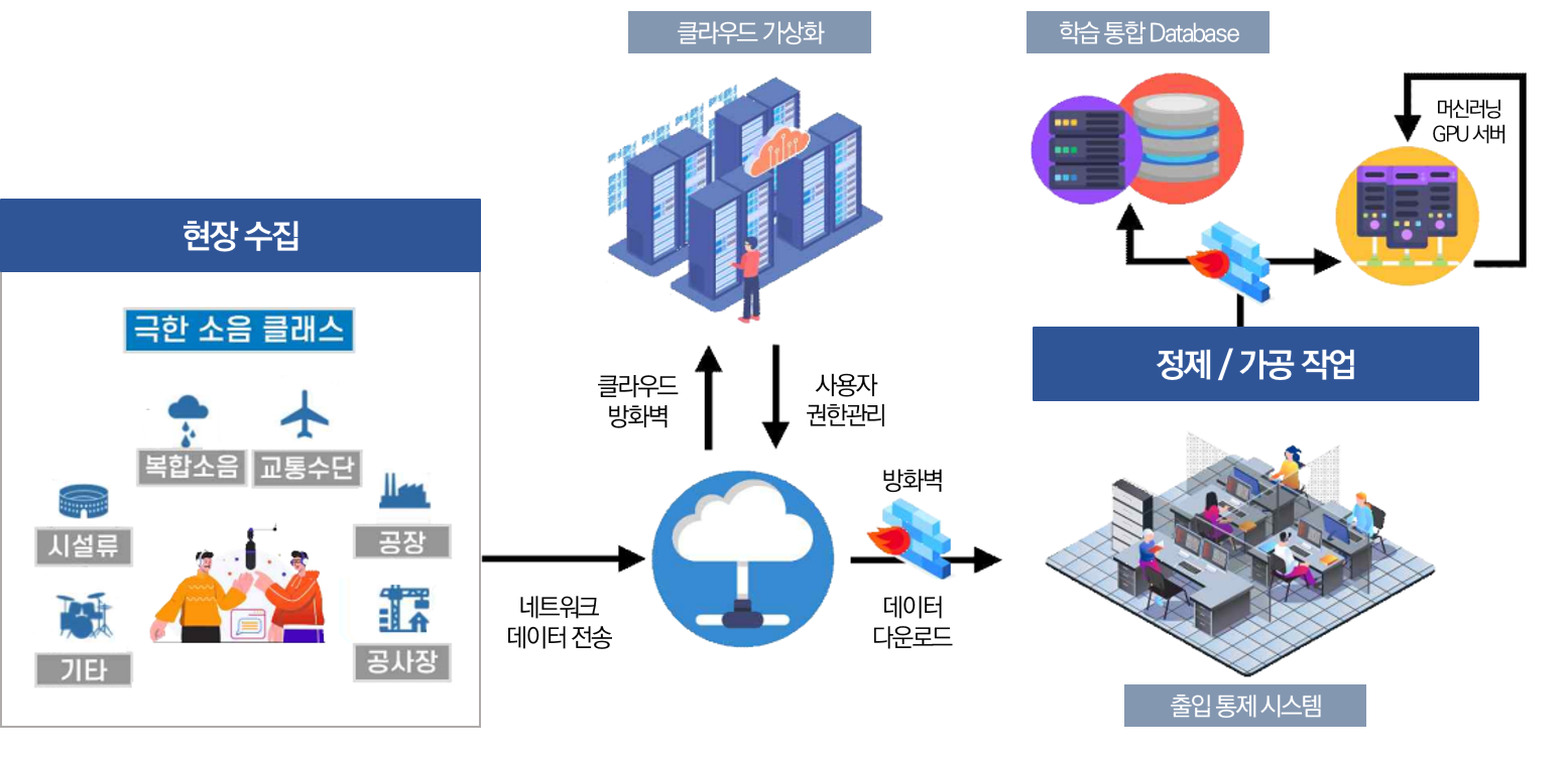 현장 소음 사진을 네트워크에 전송하여 정제/가공 작업을 거친다는 내용의 도식