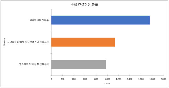 수집 건설현장 분포 차트