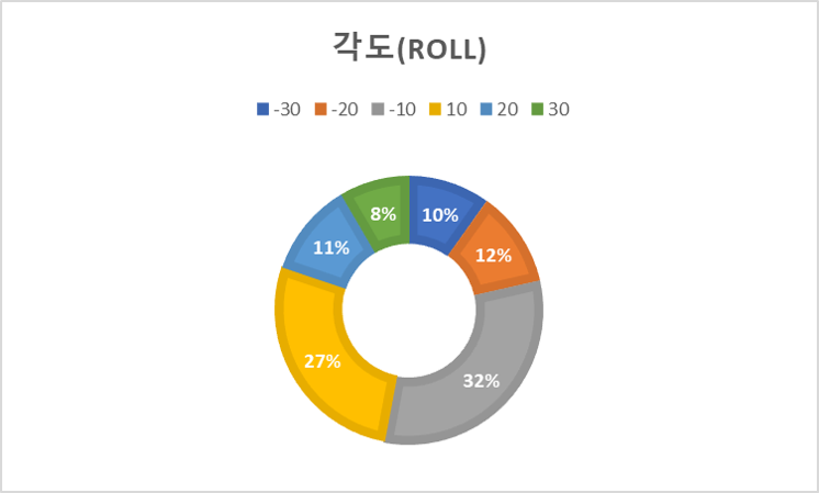 각도(ROLL) 데이터 분포 차트