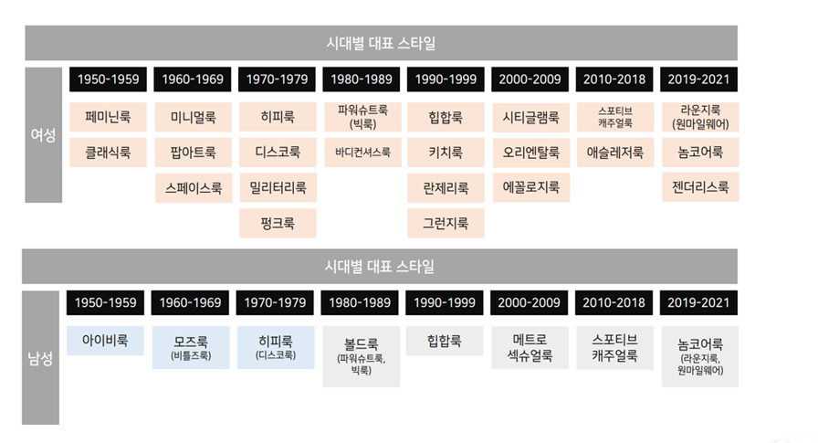 시대별 스타일 분류