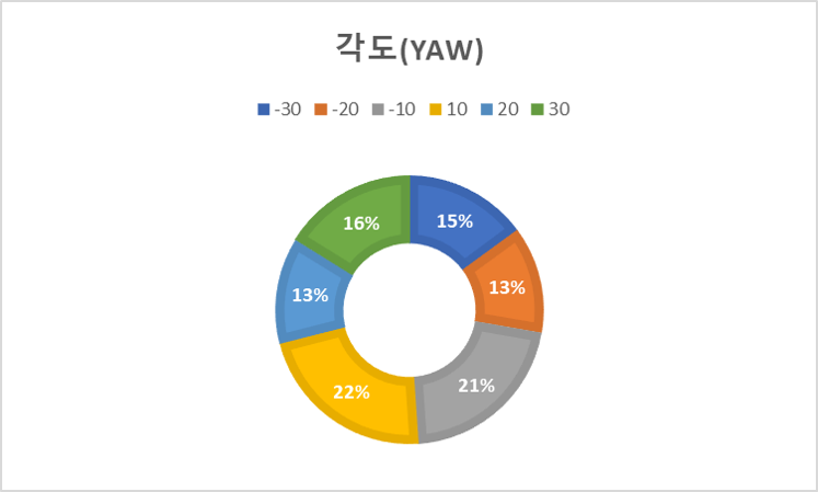 각도(YAW) 데이터 분포 차트