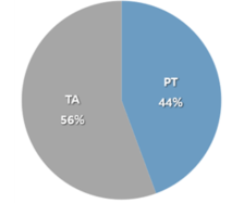 데이터 구축 차트 발표 PT 비율 44% 대화 TA 비율 56%