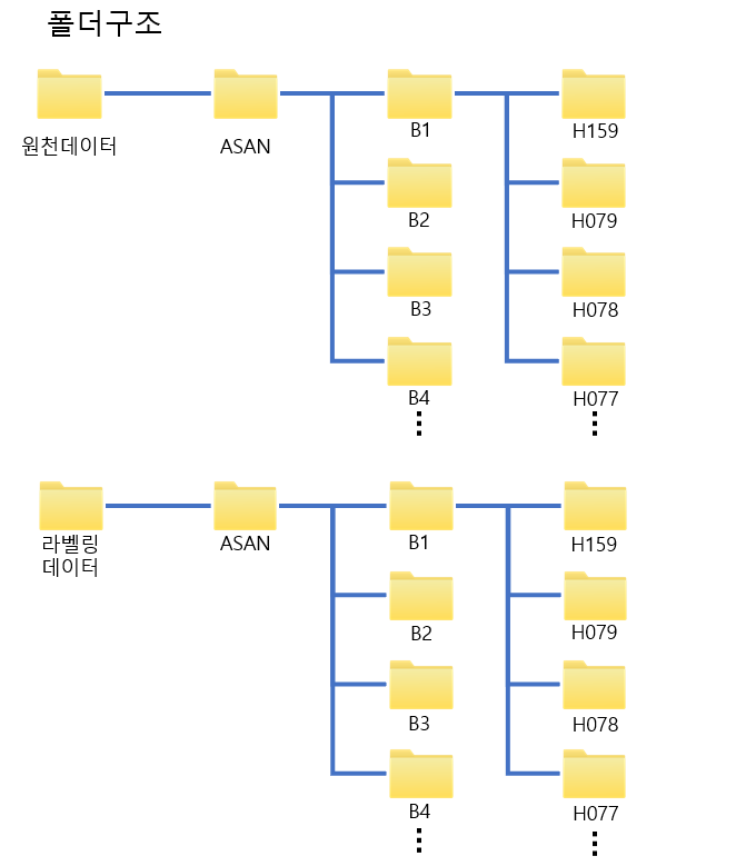 원천데이터 라벨링데이터 폴더구조