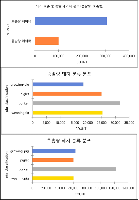 돼지 호흡 및 증발 데이터 분포 차트