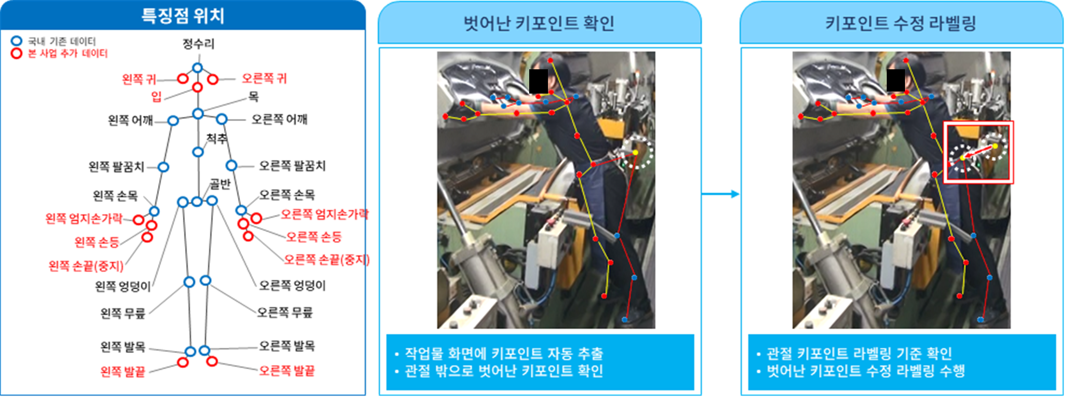 키포인트 라벨링 샘플 특징점 위치를 기준으로 벗어난 키포인트 확인 후 키포인트 수정 라벨링 수행