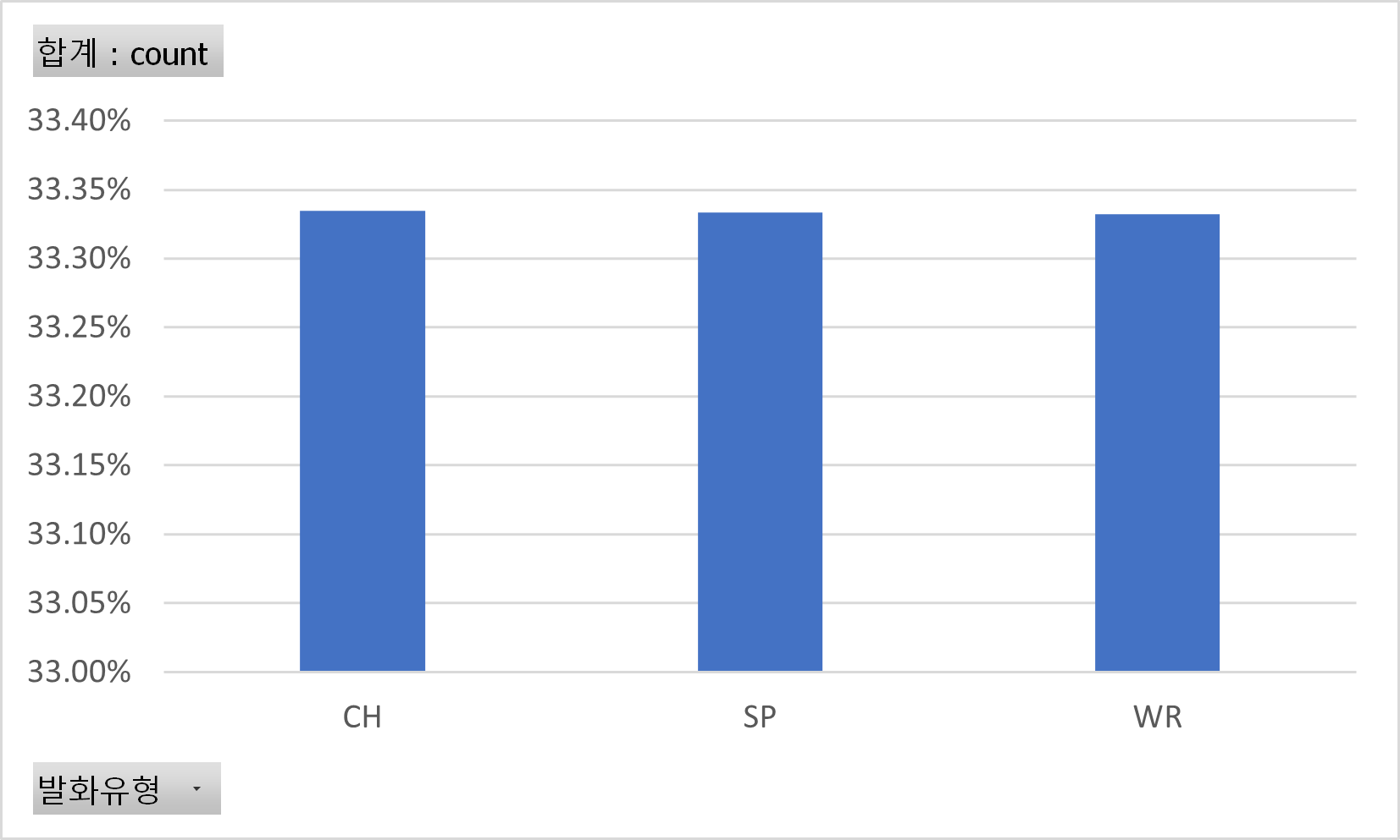 발화유형별 분포 차트