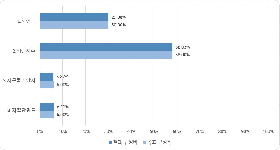 이미지 유형별 분포 차트