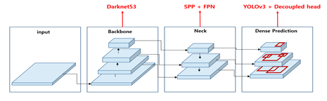 YOLOX Architecture