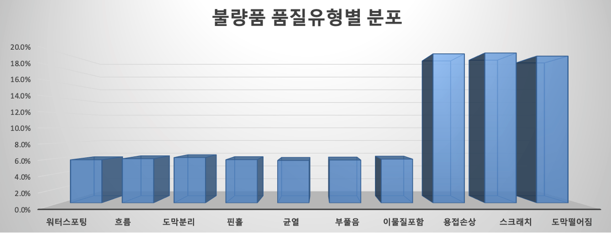 불량품 품질유형별 분포