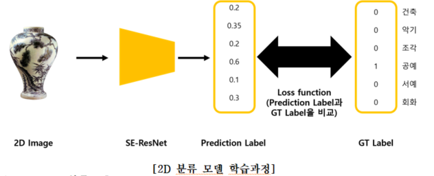 2D 분류 모델 학습과정