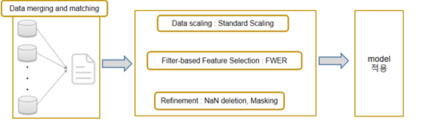 데이터 전처리 과정